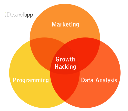5 técnicas de Growth Hacking para conseguir descargas para tu app